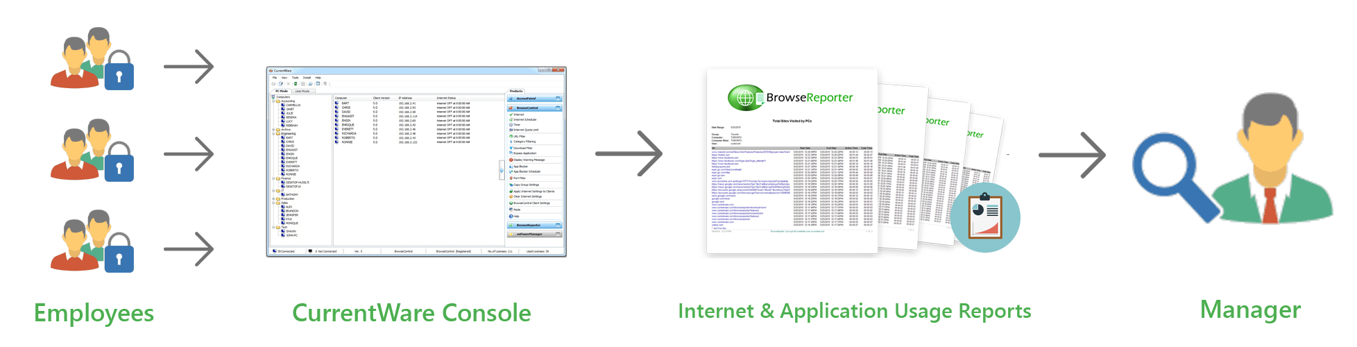 Internet Kullanım İzleyicisi nasıl çalışır?